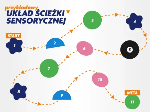 Schemat ścieżki sensorycznej z ponumerowanymi punktami od 1 do 11, od START do META.