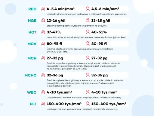 Tabela z oznaczeniem alkoholu w morfologii: RBC, HGB, HCT, MCV, MCH, MCHC, WBC, PLT z normami.