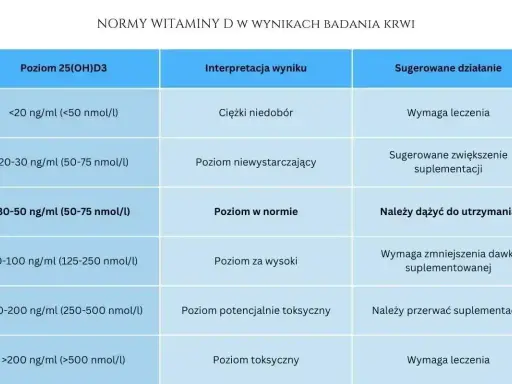 Tabela z normami witaminy D w wynikach badań krwi. Określa interpretację poziomu i sugerowane działania.