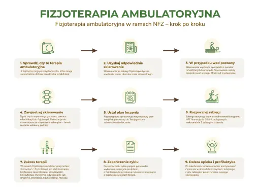 Schemat krok po kroku: fizjoterapia ambulatoryjna jakie zabiegi. Od skierowania po zakończenie terapii i profilaktykę.