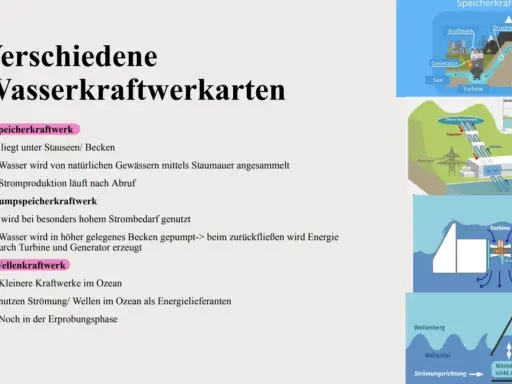 Verschiedene Wasserkraftwerkarten: Speicherkraftwerke, Pumpspeicherkraftwerke und Wellenkraftwerke. Die Nutzung von Wasserkraft ist vielfältig.