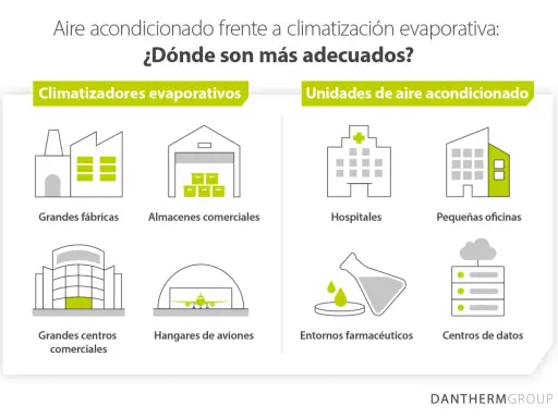 Comparativa de climatizador o aire acondicionado: dónde son más adecuados. Muestra fábricas, almacenes, hospitales, oficinas, centros comerciales, hangares, laboratorios y centros de datos.