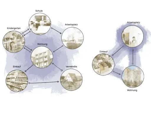 Diagramm zeigt Verbindungen zwischen Wohnort, Kindergarten, Schule, Arbeitsplatz, Einkauf und Verwandten. Dies illustriert Aspekte der gendergerechten Stadtplanung.