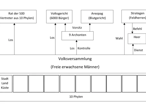 Schema zur Demokratie in Athen, Klasse 6: Volksversammlung, Rat, Gerichte und Strategen.