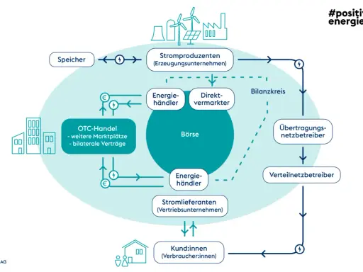 Schema des Stromhandels in Europa: Produzenten, Händler, Börse, Netzbetreiber und Kunden sind verbunden.