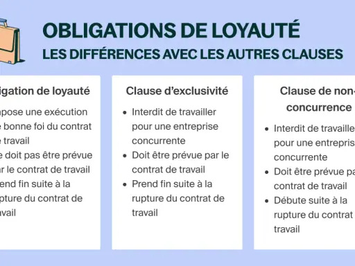 Tableau comparant l'obligation de loyauté, la clause d'exclusivité et la clause de non-concurrence. L'obligation de loyauté prend fin suite à la rupture du contrat.
