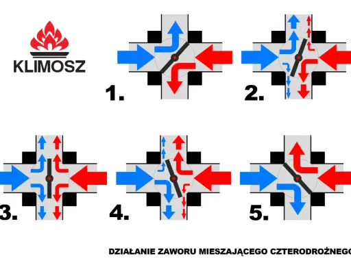 Schemat podłączenia zaworu czterodrogowego pokazuje 5 etapów jego działania, ilustrując mieszanie się strumieni wody.