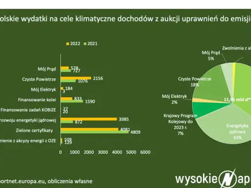 Opłaty za emisję CO2: Gdzie trafiają miliardy złotych w Polsce?
