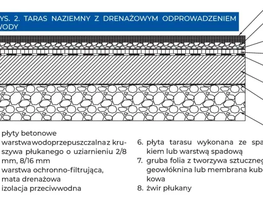 Schemat montażu tarasu naziemnego z drenażowym odprowadzeniem wody. Warstwy od płyty betonowej po żwir płukany.