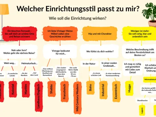 Welche einrichtungsstile gibt es? Ein Flussdiagramm hilft bei der Wahl des passenden Stils, von mediterran bis minimalistisch.