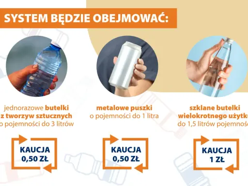System obejmuje jednorazowe butelki PET do 3 litrów, metalowe puszki do 1 litra i szklane butelki wielokrotnego użytku do 1,5 litra. Kaucja 0,50 zł i 1 zł.