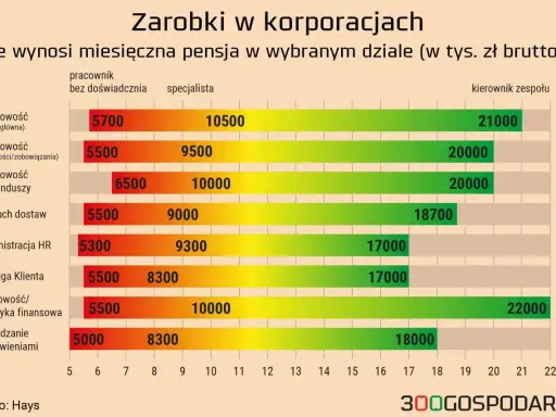 Zarobki w korporacjach: ile wynosi średnia krajowa? Wykres pokazuje miesięczne pensje brutto w tys. zł dla różnych działów i stanowisk.