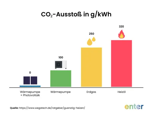 Balkendiagramm zeigt CO2-Ausstoß pro kWh: Wärmepumpe mit PV (0), Wärmepumpe (100), Erdgas (250), Heizöl (320). Vergleicht Heizkosten-Alternativen.