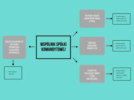 Schemat przedstawia sytuacje wspólnika spółki komandytowej: umowa o pracę, JDG, student.