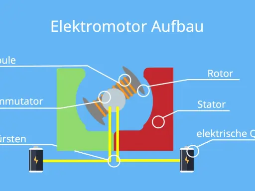 Schema des Elektromotor Aufbaus: Rotor, Stator, Spule, Kommutator, Bürsten und elektrische Quelle.