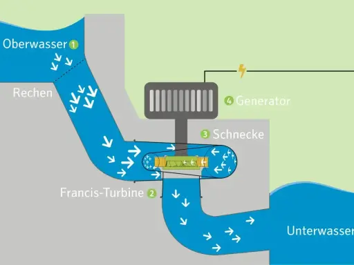 Schema einer Wasserkraftanlage: Wasser fließt durch die Francis-Turbine, treibt den Generator an und erzeugt so wasserkraft energie.
