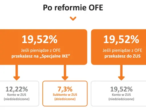 Schemat porównujący procentowe kwoty emerytury z OFE w zależności od przekazania na IKE lub do ZUS.