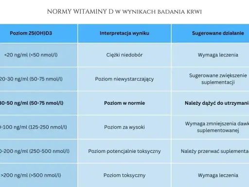 Tabela norm witaminy D. Niski poziom (<20 ng/ml) oznacza ciężki niedobór witaminy D i wymaga leczenia.