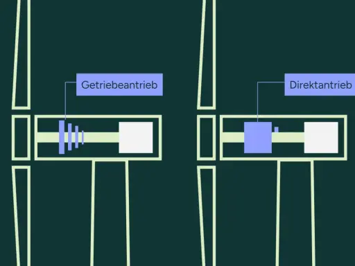 Vergleich zweier Windrad Typen: Getriebeantrieb mit vielen Stufen und Direktantrieb.