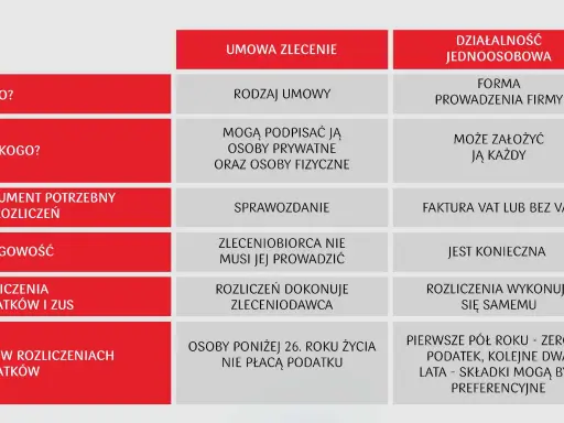Porównanie umowa zlecenie a umowa o pracę: kluczowe różnice w formie, rozliczeniach i ulgach podatkowych.