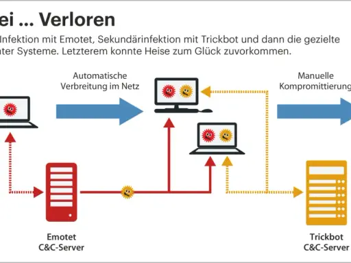 Schadsoftware-Kette: Infektion mit Emotet, Ausbreitung, Trickbot und Ransomware. So kann man Emotet erkennen und stoppen.
