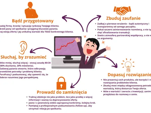 Schemat procesu sprzedaży: przygotowanie, budowanie zaufania, słuchanie, dopasowanie rozwiązania i zamknięcie. Klucz do sukcesu to otwarty związek z klientem.