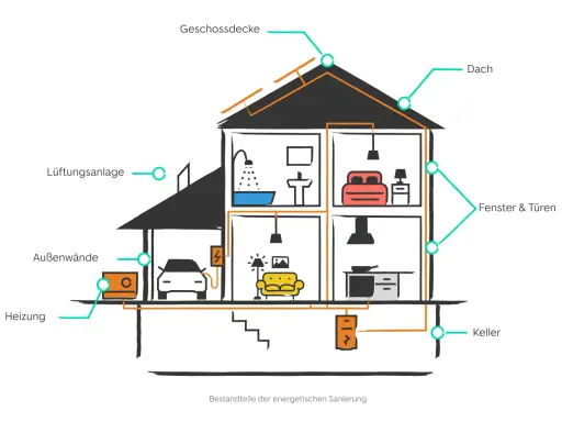Schema eines Hauses mit markierten Bereichen wie Dach, Fenster, Heizung und Lüftung. Dies zeigt, welche Teile bei der energetischen Sanierung wichtig sind.