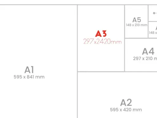 Diagrama de tamaños de papel ISO 216. El documento A3, de 297x2420mm, se muestra junto a otros formatos como A1, A2, A4, A5, A6 y A7.