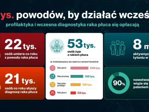 22 tys. umiera rocznie z powodu raka płuca. Wczesna diagnostyka jest kluczowa.