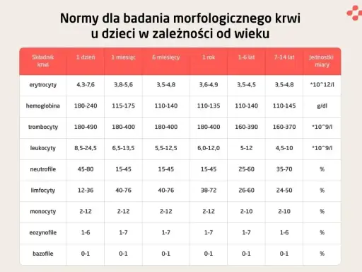 Tabela norm morfologii krwi u dzieci: erytrocyty, hemoglobina, trombocyty, leukocyty, neutrofile, limfocyty, monocyty, eozynofile, bazofile. To jest jonogram, co to za badanie?
