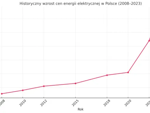 Ceny CO2: Wykres, prognozy. Jak wpłyną na prąd i ogrzewanie?