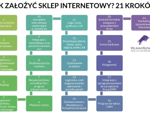 Schemat 21 kroków do założenia sklepu internetowego, obejmujący pomysł na biznes, domenę, platformę, hosting, regulamin, płatności, logistykę, marketing i księgowość.