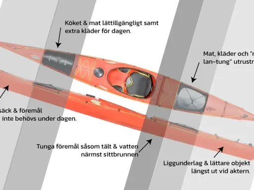 Två röda kajaker visar hur man packar för att paddla kanot i Sverige. Köksutrustning, mat och kläder placeras strategiskt för enkel åtkomst.