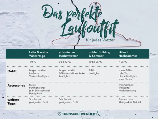 Tabelle zeigt das perfekte Laufoutfit für jedes Wetter, von kalten Wintertagen bis zu heißem Sommer. So bist du für jeden long run bestens gerüstet.