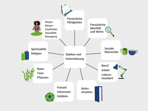 Das Diagramm zeigt, was sind Ressourcen bei Menschen: Körper, Fähigkeiten, Identität, soziale Netzwerke, Beruf, Wohnsituation, Hobbys, Natur, Spiritualität.