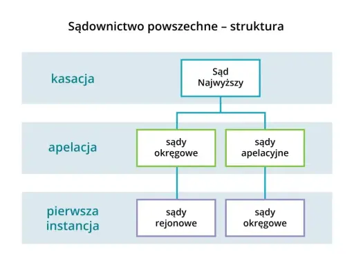 Schemat struktury sądownictwa: Sąd Najwyższy, apelacja (sądy okręgowe, apelacyjne) i pierwsza instancja (sądy rejonowe, okręgowe).