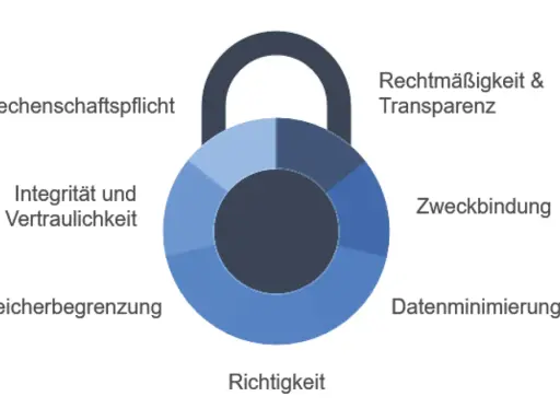 Schloss-Symbol mit Prinzipien der DSGVO: Rechenschaftspflicht, Integrität, Speicherbegrenzung, Richtigkeit, Zweckbindung, Datenminimierung, Rechtmäßigkeit & Transparenz.