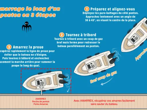 Illustration montrant comment réaliser un noeud d'amarrage corps mort le long d'un ponton en 3 étapes.