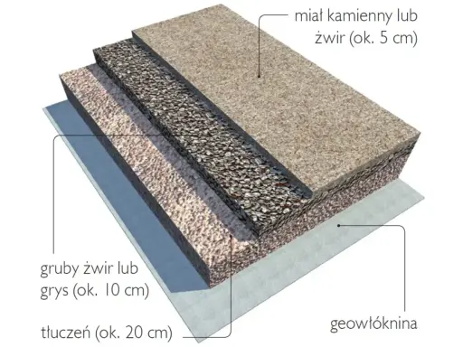 Warstwy podjazdu z kamienia: geowłóknina, tłuczeń, gruby żwir, drobny żwir. Solidna konstrukcja dla trwałej nawierzchni.