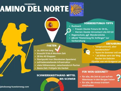 Infografik zum Camino del Norte: 800 km, 5-6 Wochen, Start in Irun. Tipps & Erfahrungen für dieses Jakobsweg-Abenteuer.