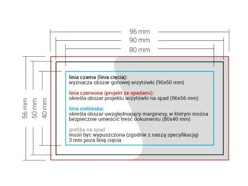 Schemat przedstawia wymiary wizytówki: obszar cięcia (90x50 mm), obszar ze spadami (96x56 mm) i bezpieczny margines (80x40 mm).