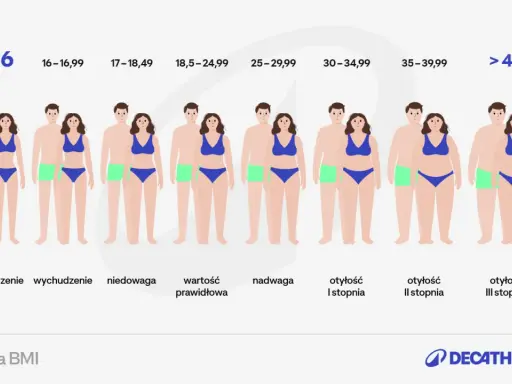 Skala BMI: od wychudzenia (np. bmi 18) po otyłość III stopnia. Ilustracja pokazuje pary ludzi o różnej budowie ciała.