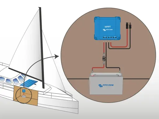 Schéma d'installation de panneau solaire sur un bateau : un régulateur MPPT connecte un panneau solaire à une batterie.