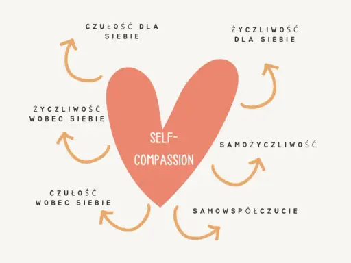 Serce z napisem "Self-Compassion" otoczone strzałkami i hasłami: czułość, życzliwość, samożyczliwość, samowspółczucie. Towarzyszę sobie z życzliwością.