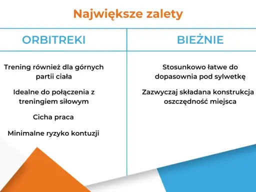 Orbitrek angażuje górne partie ciała, co oznacza, że pracują różne mięśnie. Idealny do połączenia z treningiem siłowym.