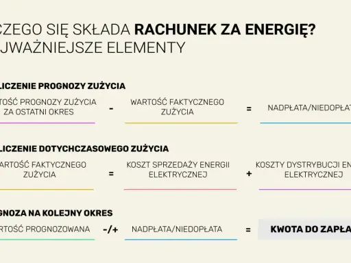 Schemat rozliczenia rachunku za prąd: prognoza vs. zużycie faktyczne, koszty energii i dystrybucji, nadpłata/niedopłata, kwota do zapłaty.