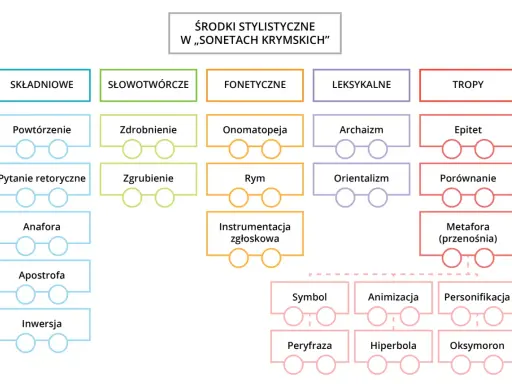 Schemat środków stylistycznych w "Sonetach krymskich". W sekcji "Składniowe" znajduje się m.in. inwersja.