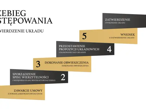 Schemat przebiegu postępowania o zatwierdzenie układu. Etapy obejmują zawarcie umowy z doradcą restrukturyzacyjnym, sporządzenie spisu wierzytelności, obwieszczenie, przedstawienie propozycji układu, wniosek i zatwierdzenie układu.
