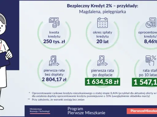 Ilustracja pokazuje przykład dopłat do kredytów hipotecznych dla pielęgniarki. Kredyt 250 tys. zł na 20 lat, rata po dopłacie 1634,58 zł.