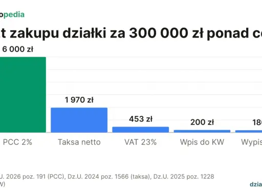Wykres pokazuje, że podatek od zakupu działki za 300 000 zł to 6000 zł (PCC 2%), a inne koszty to taksa, VAT, wpis i wypisy aktu.